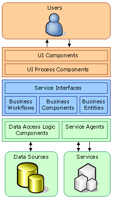 Source code architecture